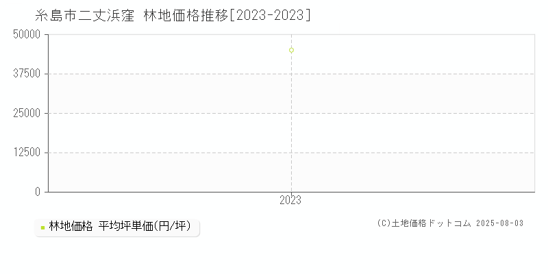 二丈浜窪(糸島市)の林地価格推移グラフ(坪単価)[2023-2023年]