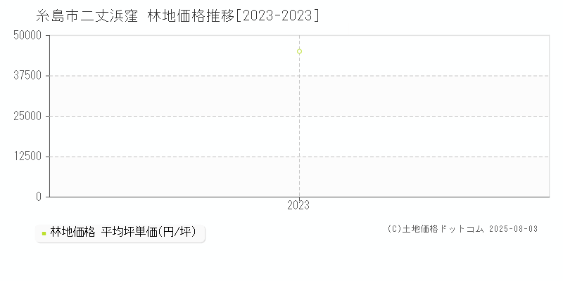 糸島市二丈浜窪の林地価格推移グラフ 