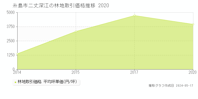 糸島市二丈深江の林地価格推移グラフ 