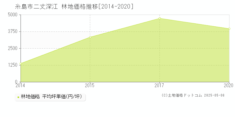 二丈深江(糸島市)の林地価格推移グラフ(坪単価)[2014-2020年]