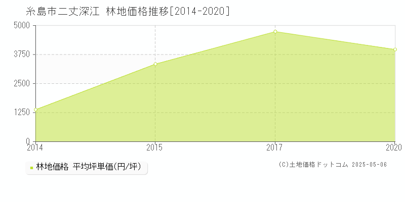 糸島市二丈深江の林地価格推移グラフ 