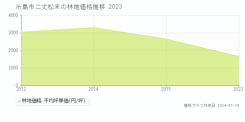 糸島市二丈松末の林地価格推移グラフ 