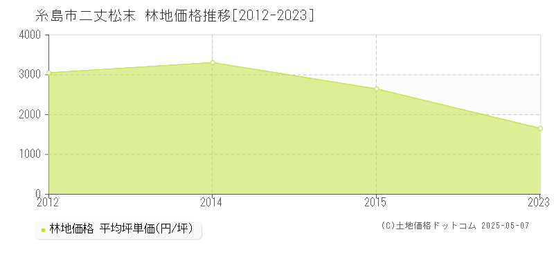二丈松末(糸島市)の林地価格推移グラフ(坪単価)[2012-2023年]