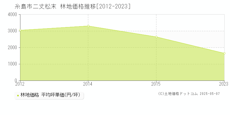 糸島市二丈松末の林地価格推移グラフ 