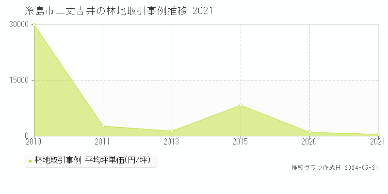 糸島市二丈吉井の林地取引価格推移グラフ 