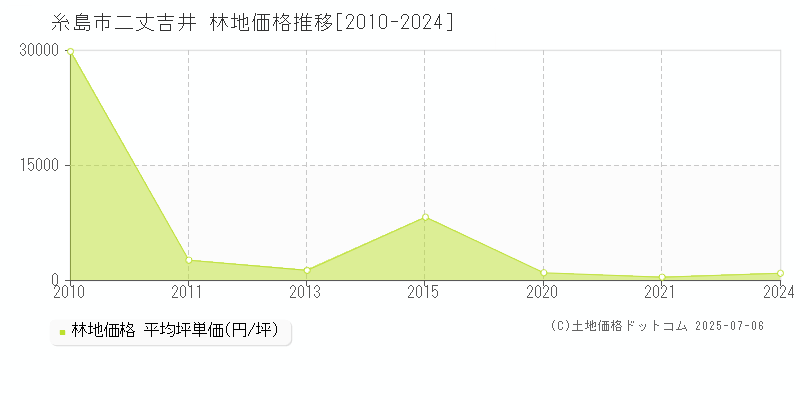 二丈吉井(糸島市)の林地価格推移グラフ(坪単価)[2010-2024年]