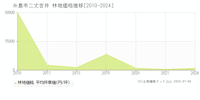 糸島市二丈吉井の林地取引価格推移グラフ 