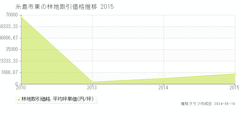 糸島市東の林地価格推移グラフ 