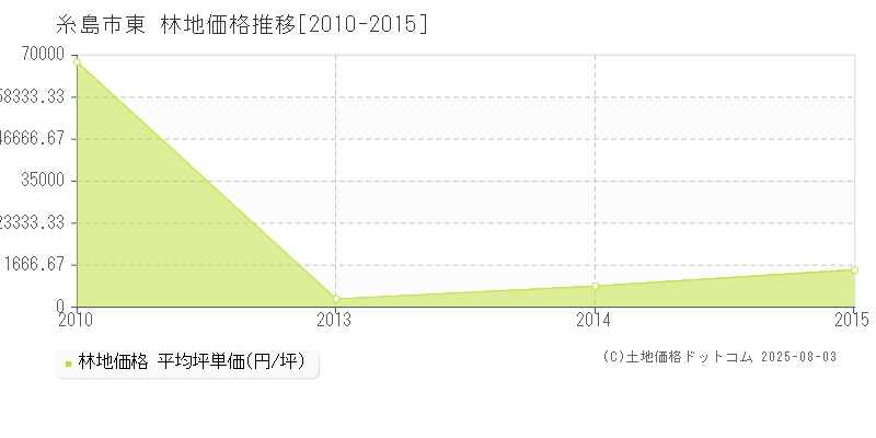 東(糸島市)の林地価格推移グラフ(坪単価)[2010-2015年]