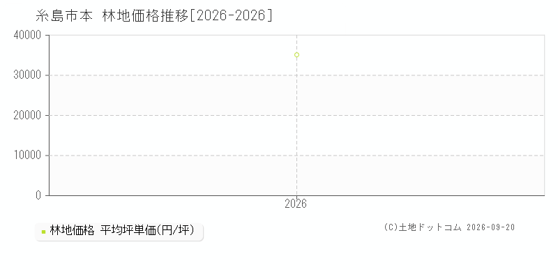 糸島市本の林地価格推移グラフ(坪単価)[2026-2026年]