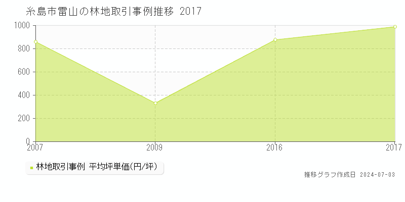 糸島市雷山の林地価格推移グラフ 