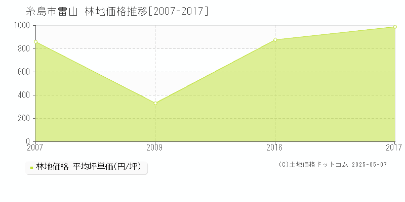 糸島市雷山の林地価格推移グラフ 