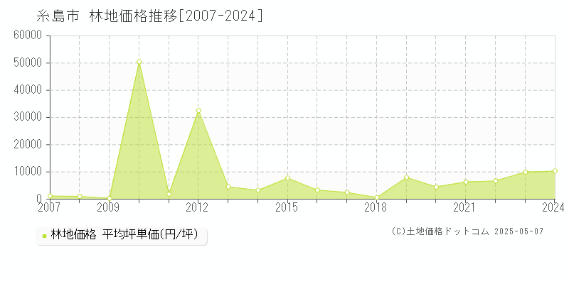 糸島市(福岡県)の林地価格推移グラフ(坪単価)[2007-2024年]