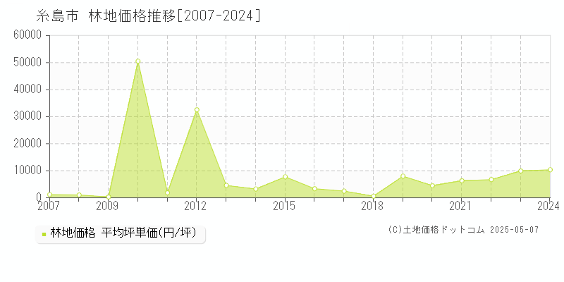 糸島市の林地価格推移グラフ 