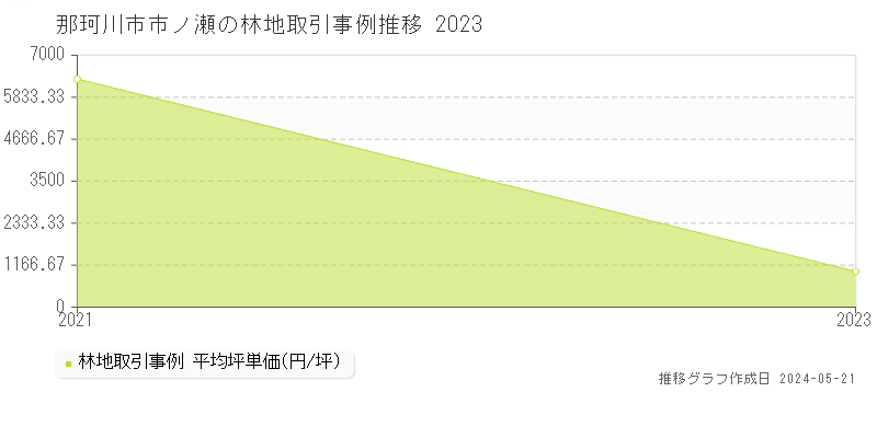 那珂川市市ノ瀬の林地価格推移グラフ 