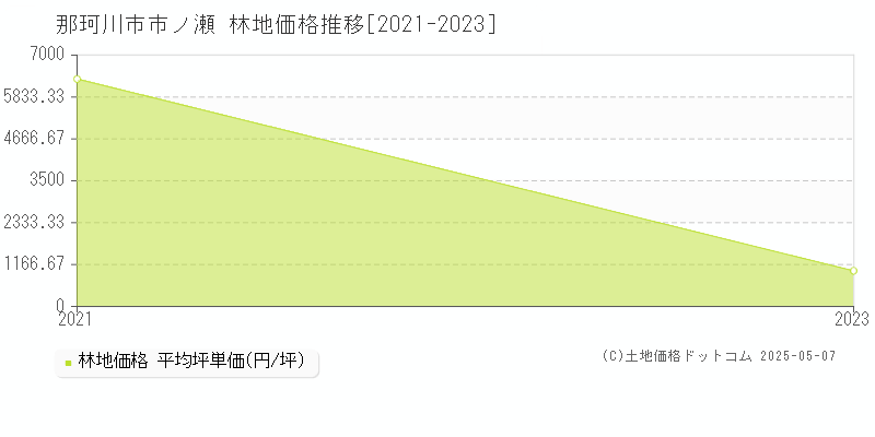 市ノ瀬(那珂川市)の林地価格推移グラフ(坪単価)[2021-2023年]