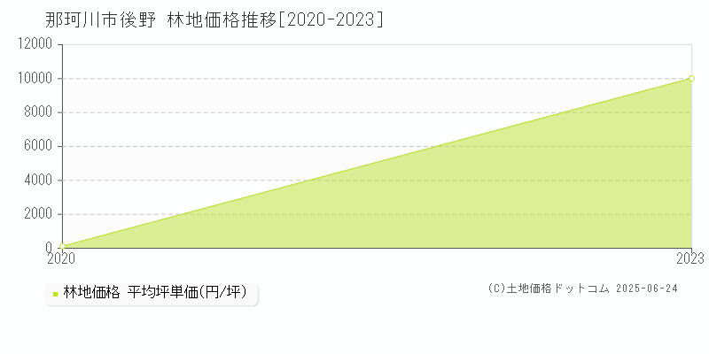 後野(那珂川市)の林地価格推移グラフ(坪単価)[2020-2023年]