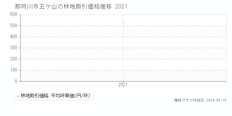 那珂川市五ケ山の林地価格推移グラフ 