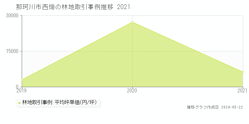 那珂川市西畑の林地取引事例推移グラフ 
