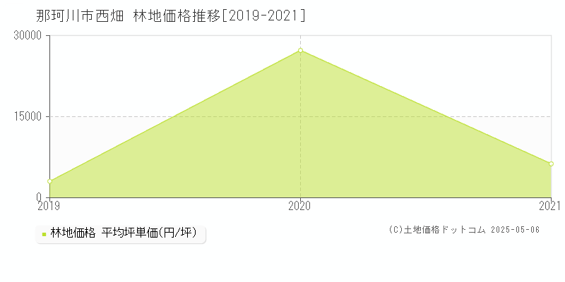 西畑(那珂川市)の林地価格推移グラフ(坪単価)[2019-2021年]