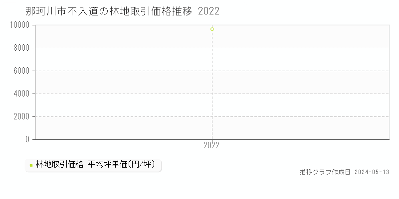 那珂川市不入道の林地価格推移グラフ 