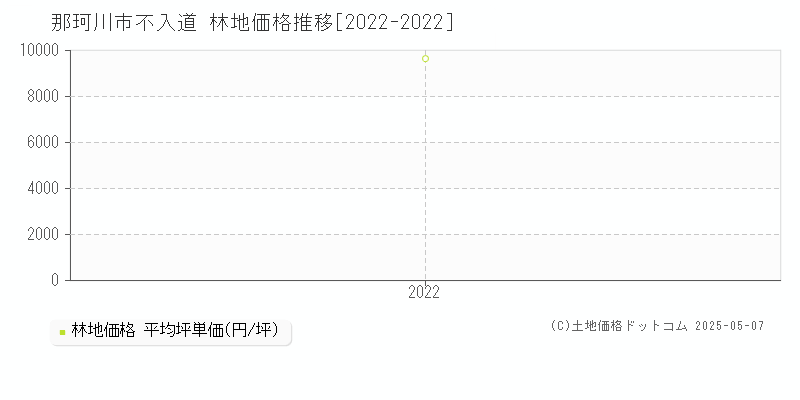不入道(那珂川市)の林地価格推移グラフ(坪単価)[2022-2022年]