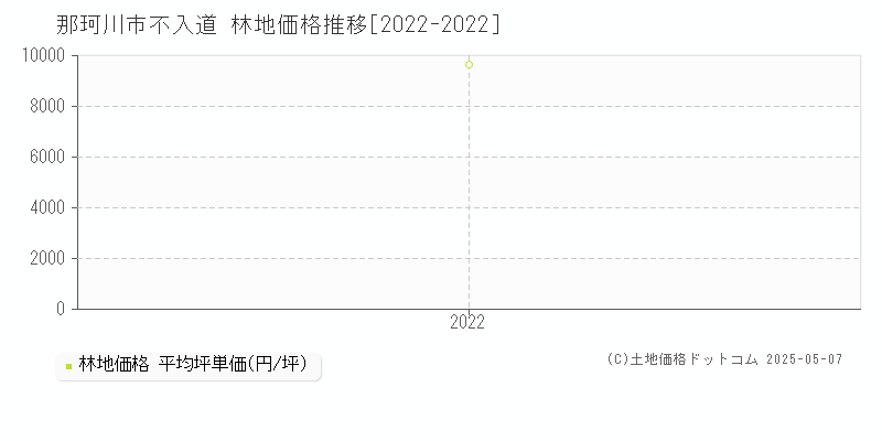 那珂川市不入道の林地価格推移グラフ 