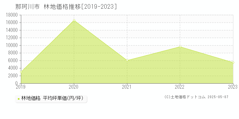 那珂川市(福岡県)の林地価格推移グラフ(坪単価)[2019-2023年]