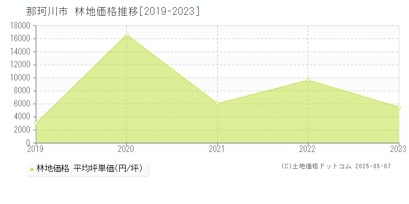 全域の林地価格推移グラフ 