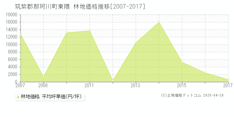 筑紫郡那珂川町大字東隈の林地価格推移グラフ 