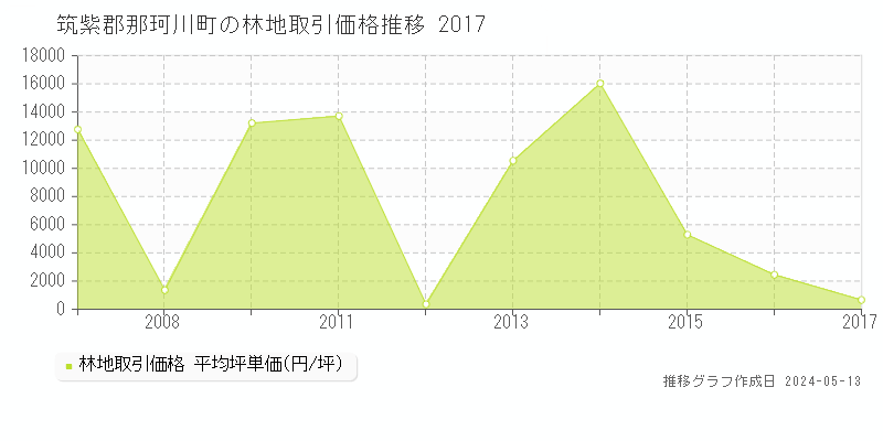 筑紫郡那珂川町の林地取引事例推移グラフ 