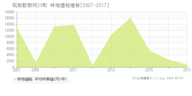 筑紫郡那珂川町(福岡県)の林地価格推移グラフ(坪単価)[2007-2017年]
