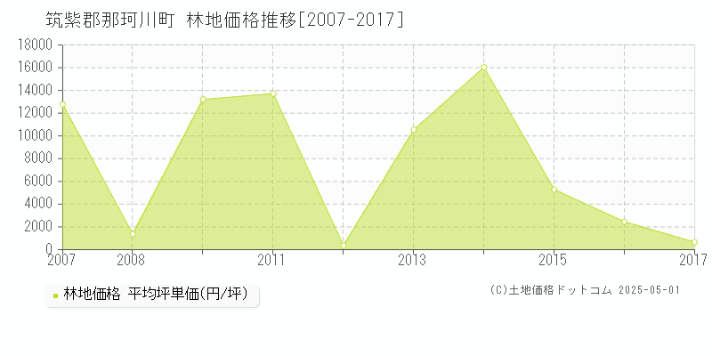 筑紫郡那珂川町の林地価格推移グラフ 