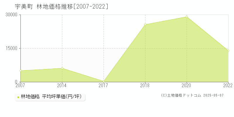 宇美町(福岡県)の林地価格推移グラフ(坪単価)[2007-2022年]