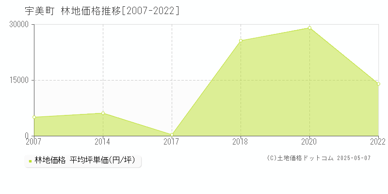 糟屋郡宇美町の林地価格推移グラフ 