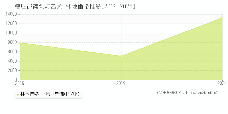 乙犬(糟屋郡篠栗町)の林地価格推移グラフ(坪単価)[2018-2024年]