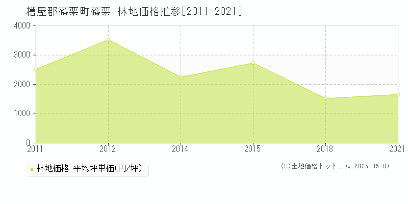 篠栗(糟屋郡篠栗町)の林地価格推移グラフ(坪単価)[2011-2021年]