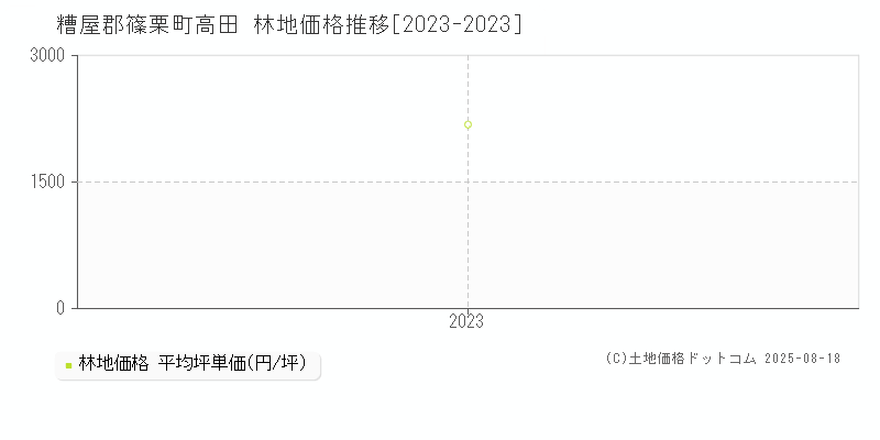 高田(糟屋郡篠栗町)の林地価格推移グラフ(坪単価)[2023-2023年]
