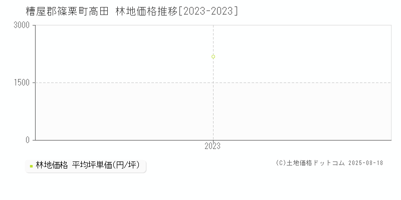 糟屋郡篠栗町高田の林地価格推移グラフ 