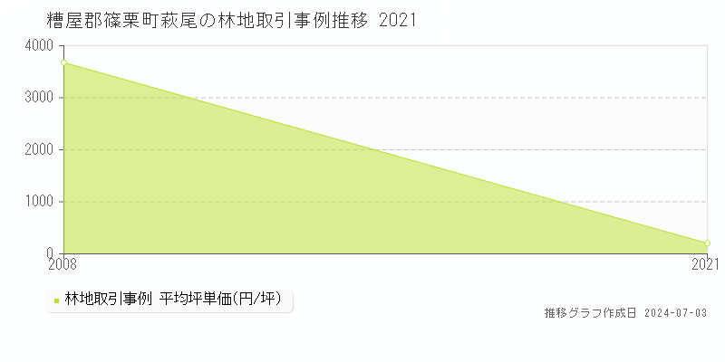糟屋郡篠栗町萩尾の林地価格推移グラフ 