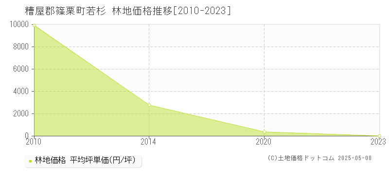 若杉(糟屋郡篠栗町)の林地価格推移グラフ(坪単価)[2010-2023年]