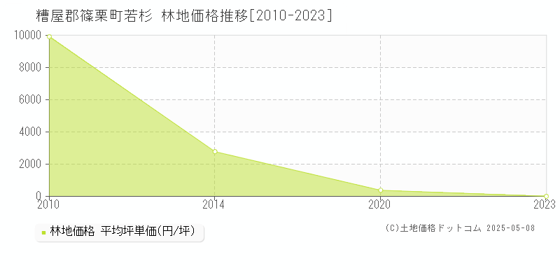 糟屋郡篠栗町若杉の林地価格推移グラフ 