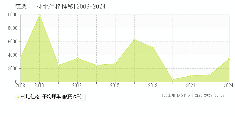 篠栗町(福岡県)の林地価格推移グラフ(坪単価)[2008-2024年]