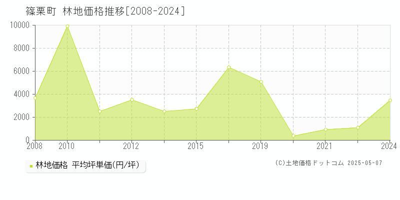 糟屋郡篠栗町の林地価格推移グラフ 