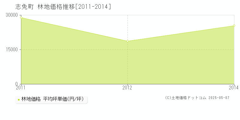 志免町(福岡県)の林地価格推移グラフ(坪単価)[2011-2014年]