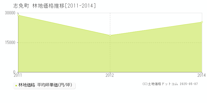 糟屋郡志免町の林地価格推移グラフ 