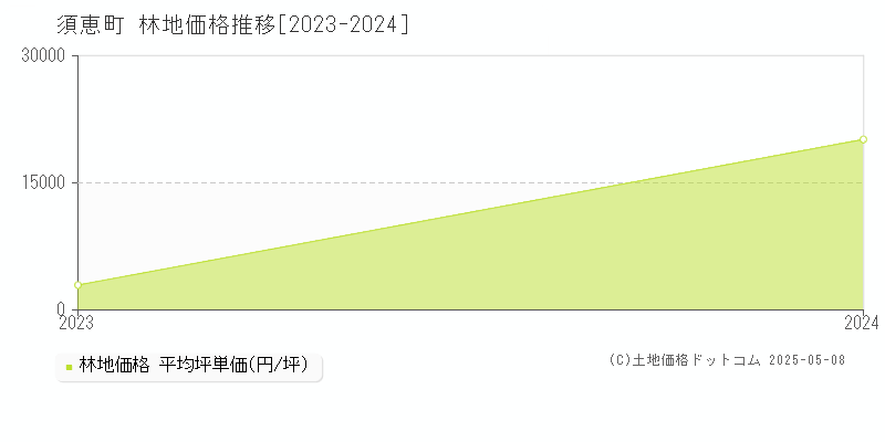 須恵町(福岡県)の林地価格推移グラフ(坪単価)[2023-2024年]