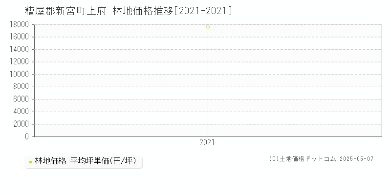 上府(糟屋郡新宮町)の林地価格推移グラフ(坪単価)[2021-2021年]