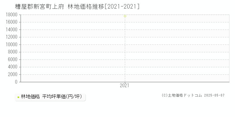 糟屋郡新宮町上府の林地価格推移グラフ 