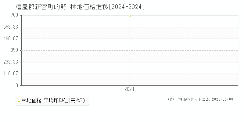 的野(糟屋郡新宮町)の林地価格推移グラフ(坪単価)[2024-2024年]